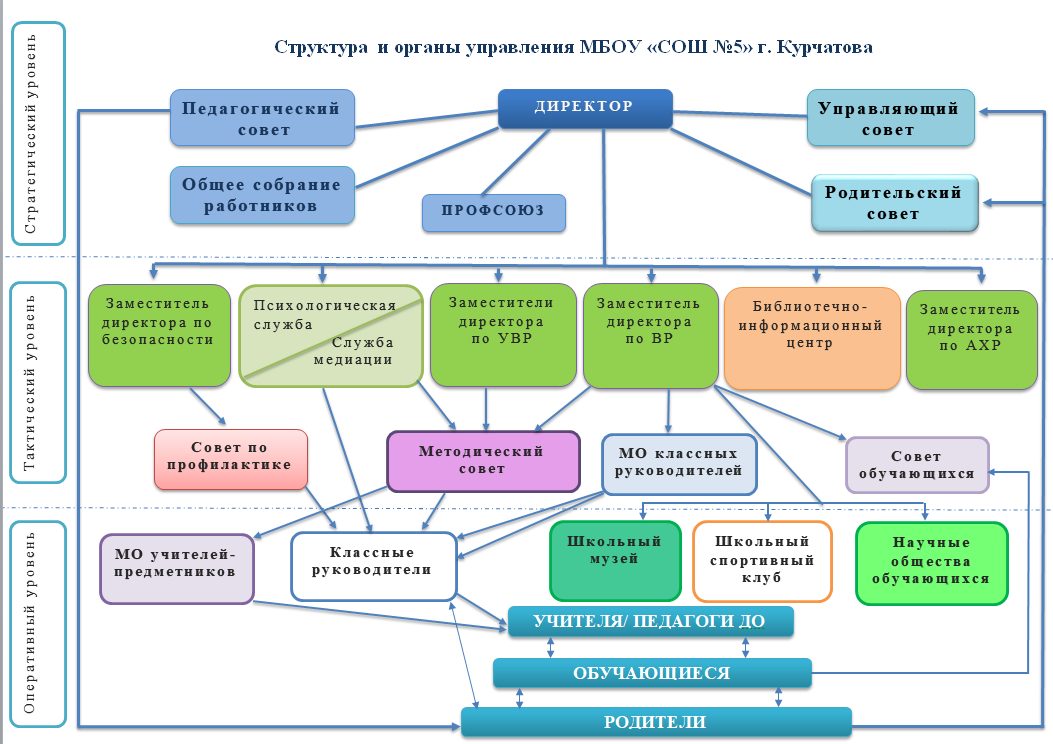 Структура и органы управления МБОУ &amp;quot;СОШ №5&amp;quot; г. Курчатов